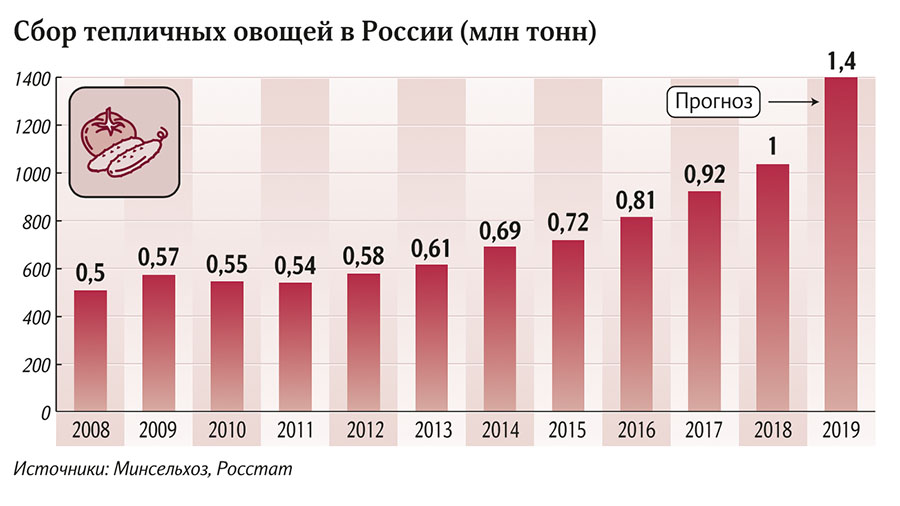 Сбор тепличных овощей в России (млн тонн)